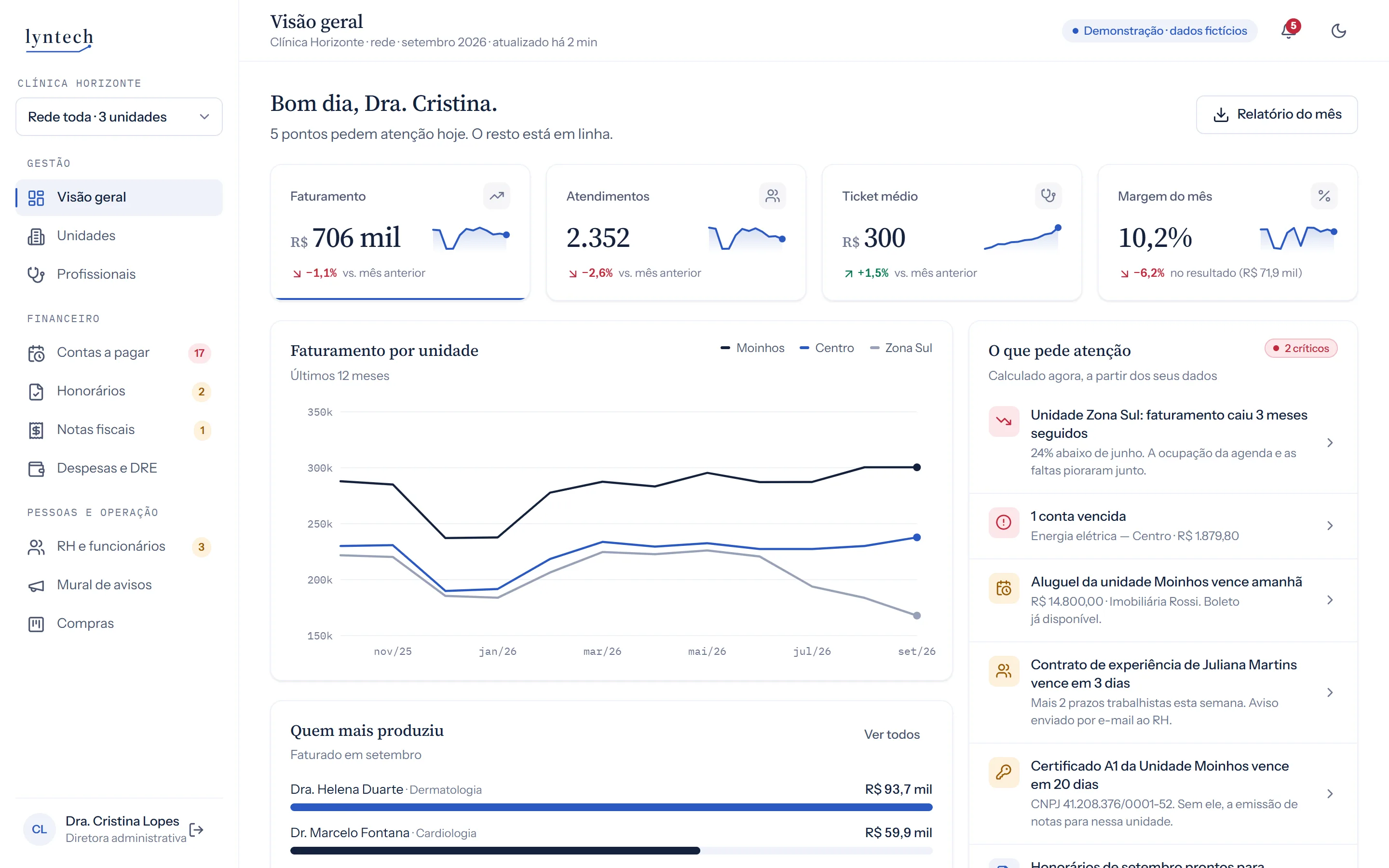 Visão geral do portal: receita, atendimentos, ticket médio e margem do mês, gráfico de receita por unidade e a lista do que pede atenção.